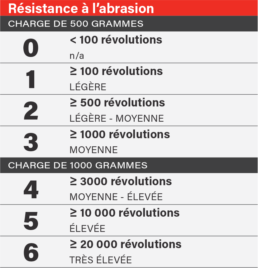 ABRASION RESISTANCE SCALE