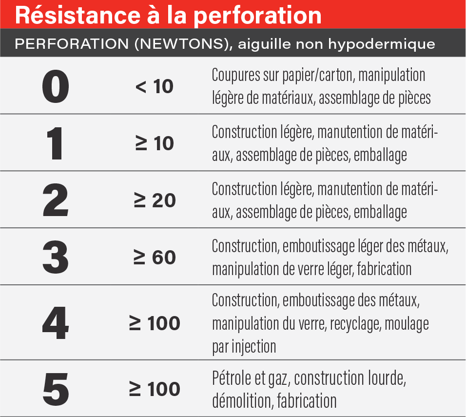 PUNCTURE RESISTANCE SCALE
