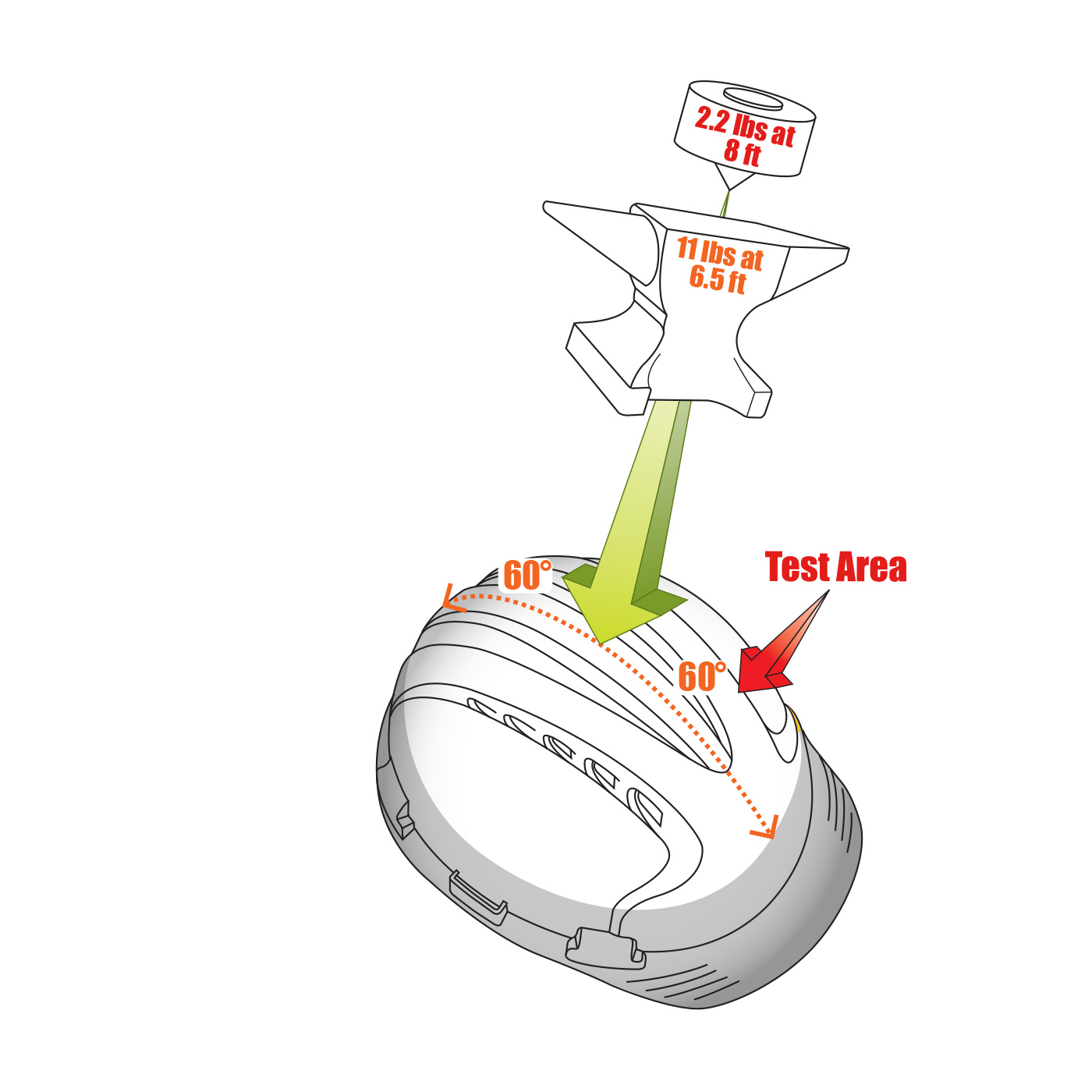 ANSI impact test for hard hats