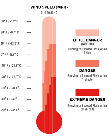 cold stress dangers chart