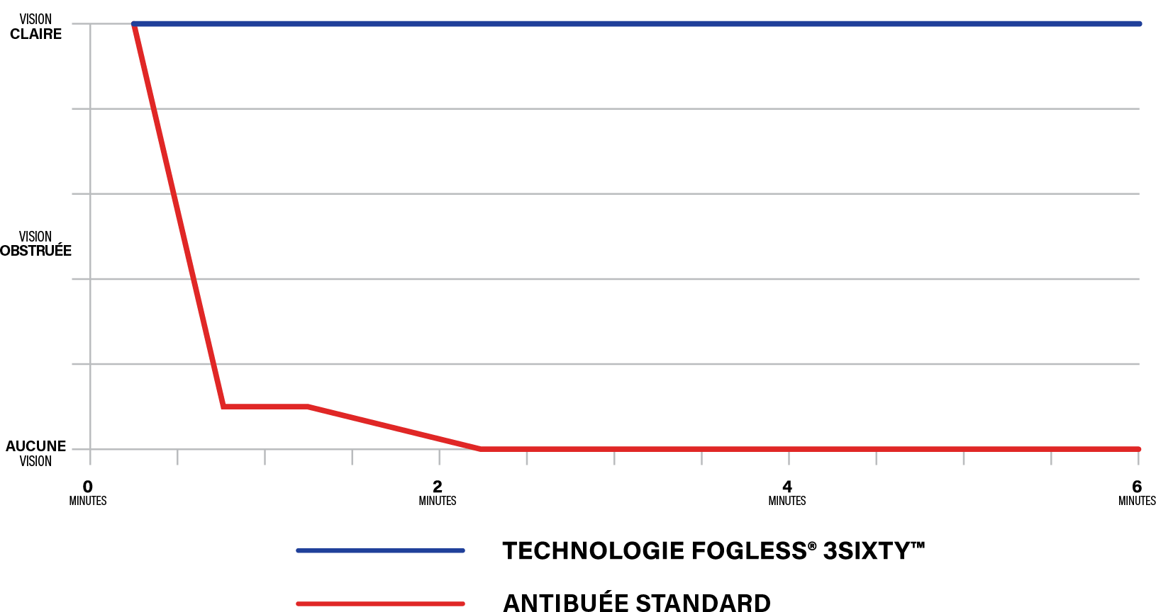FogLess 3Sixty chart depicting clarity of glasses over time